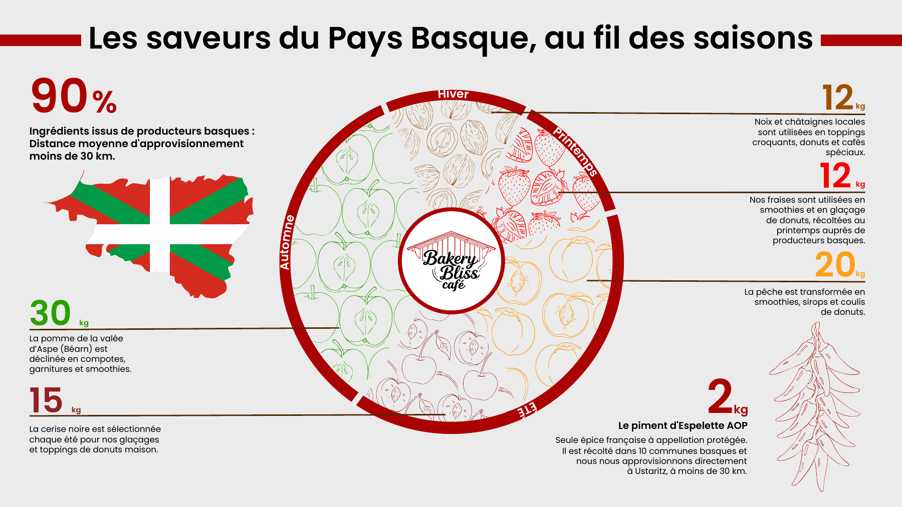 Datavisualisation des saveurs du Pays Basque